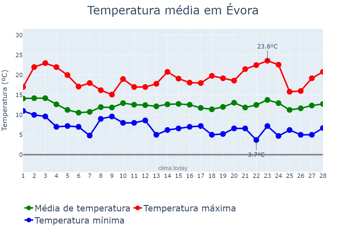 Temperatura em fevereiro em Évora, Évora, PT