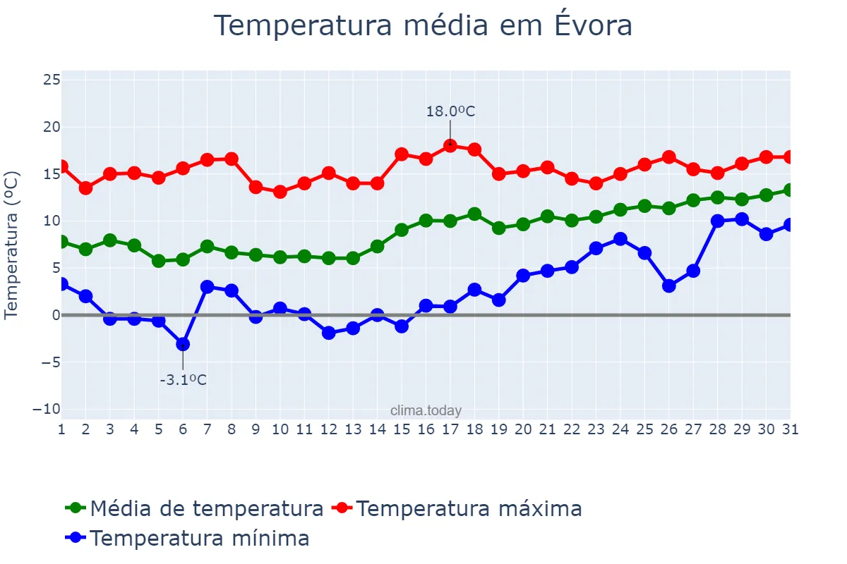 Temperatura em janeiro em Évora, Évora, PT