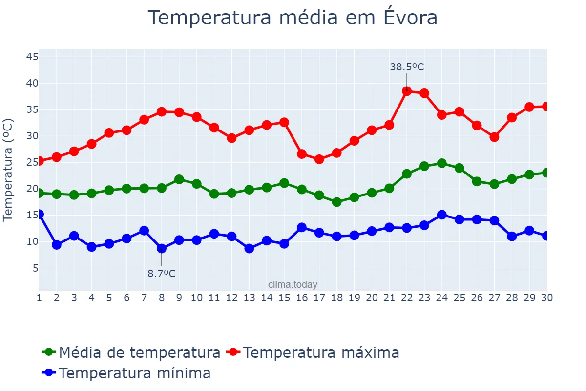 Temperatura em junho em Évora, Évora, PT
