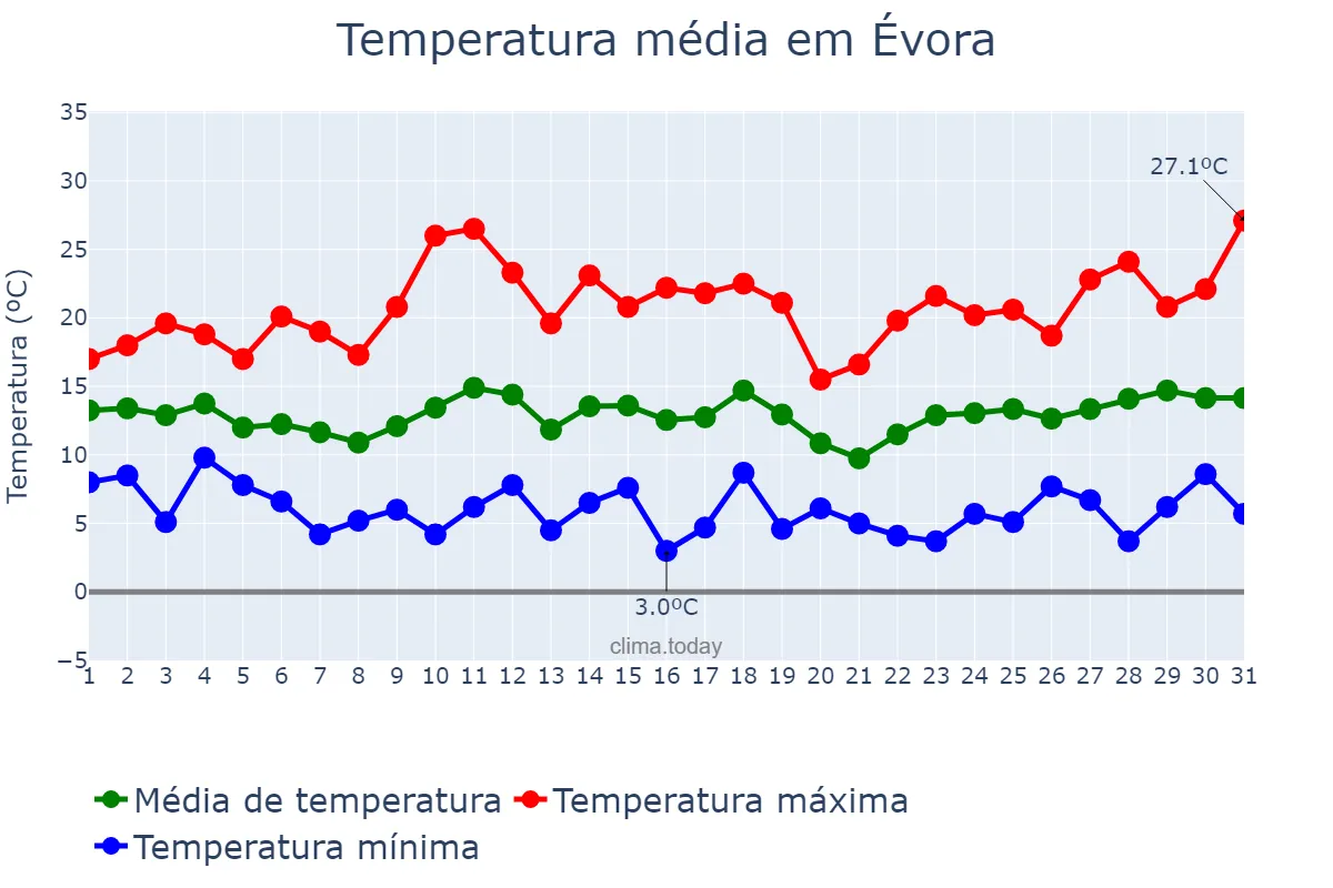 Temperatura em marco em Évora, Évora, PT