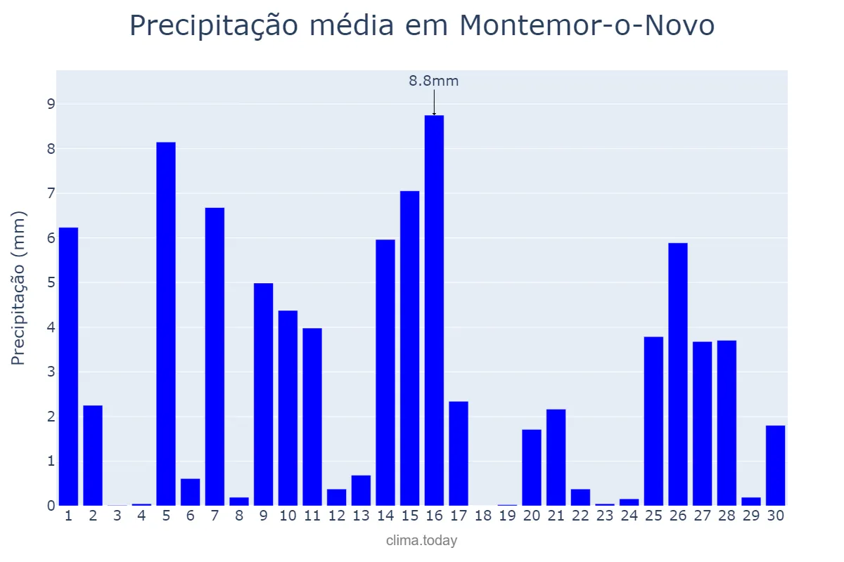 Precipitação em abril em Montemor-o-Novo, Évora, PT
