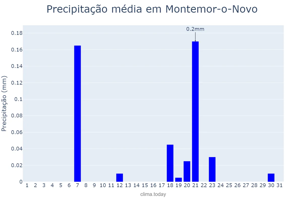 Precipitação em agosto em Montemor-o-Novo, Évora, PT