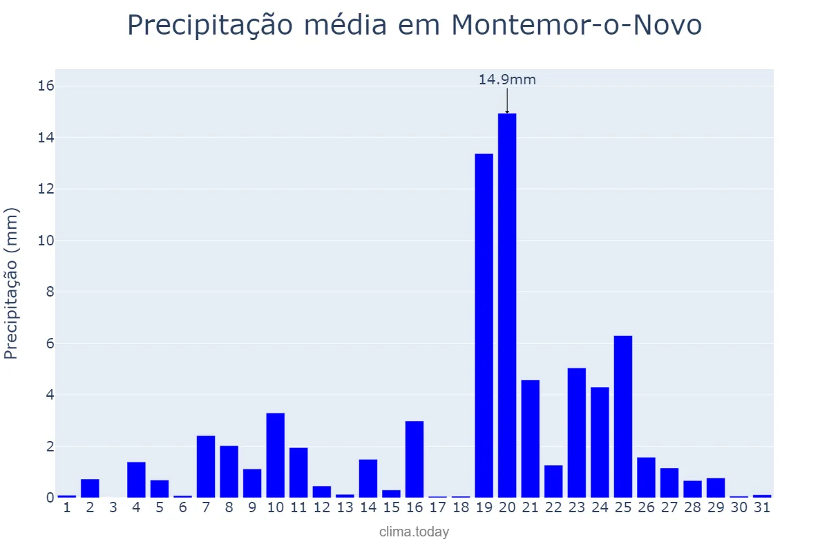 Precipitação em dezembro em Montemor-o-Novo, Évora, PT