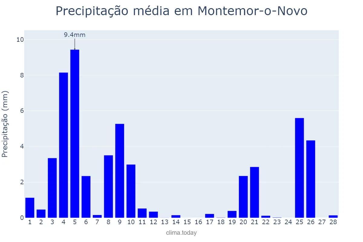 Precipitação em fevereiro em Montemor-o-Novo, Évora, PT