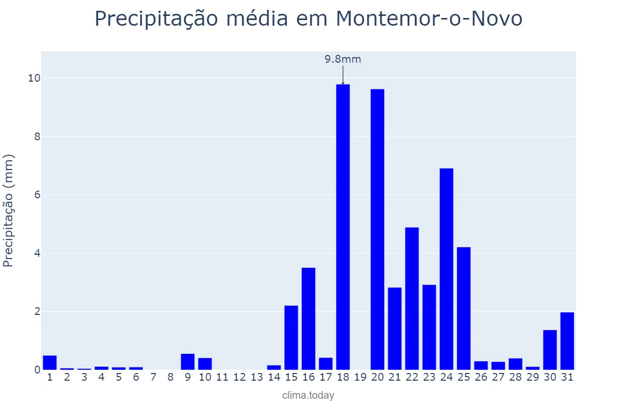 Precipitação em janeiro em Montemor-o-Novo, Évora, PT