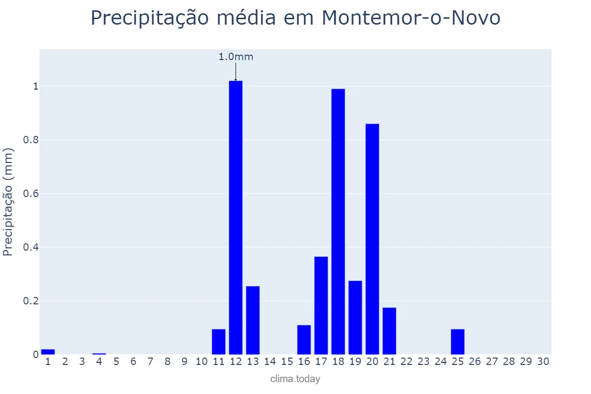 Precipitação em junho em Montemor-o-Novo, Évora, PT