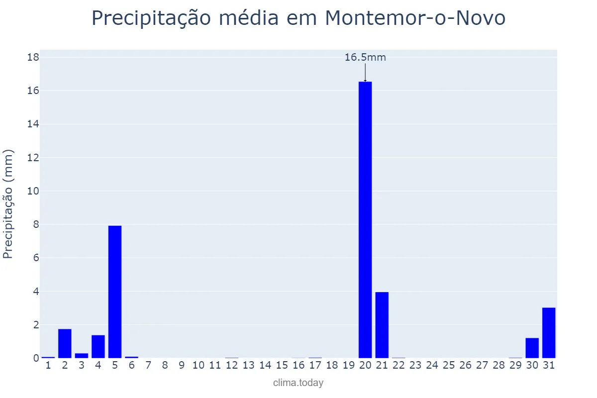 Precipitação em marco em Montemor-o-Novo, Évora, PT