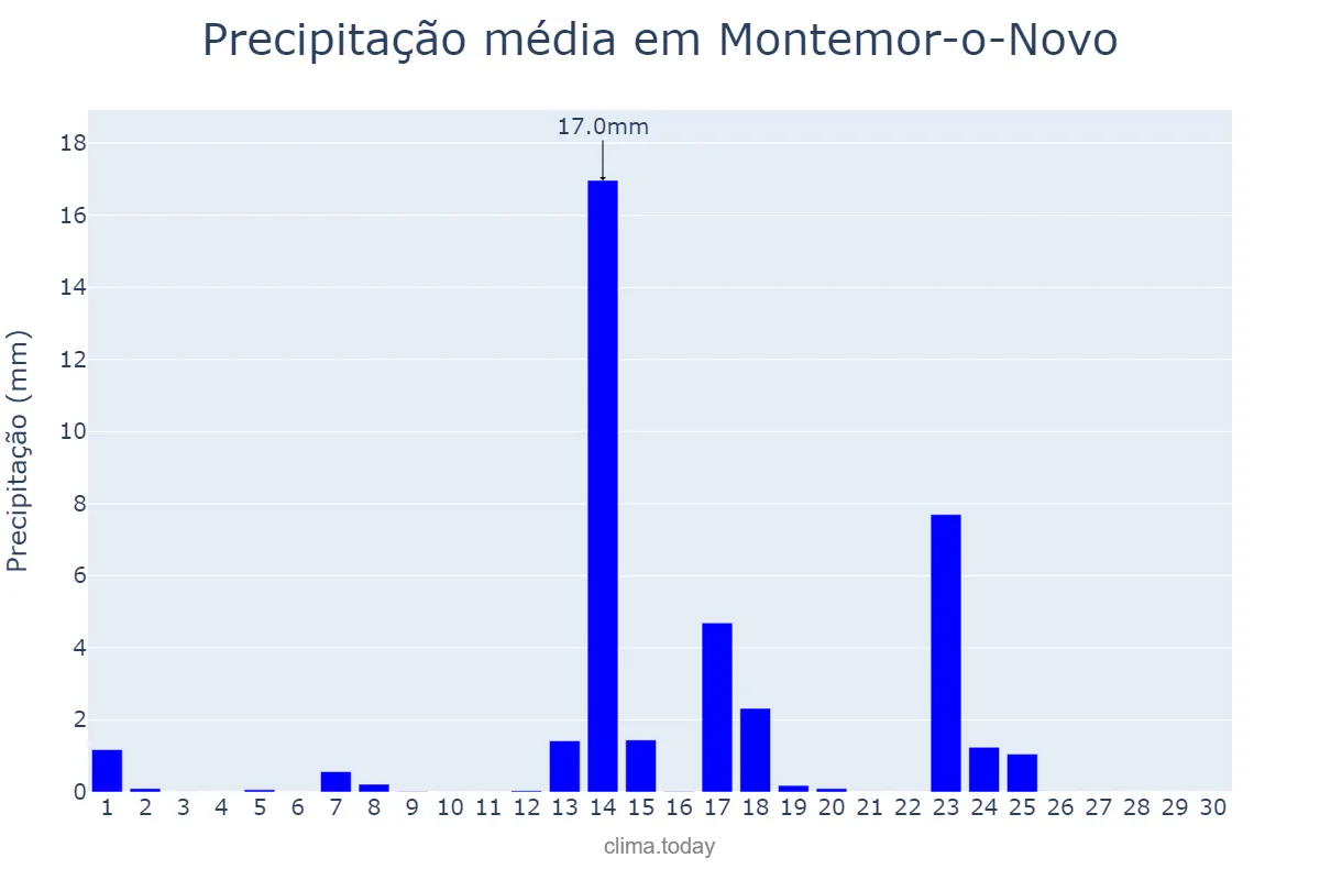 Precipitação em setembro em Montemor-o-Novo, Évora, PT