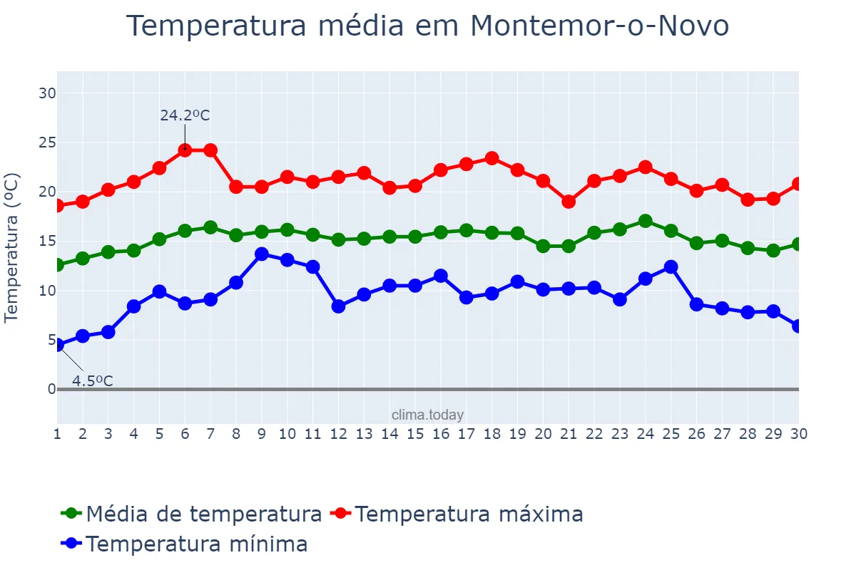 Temperatura em abril em Montemor-o-Novo, Évora, PT