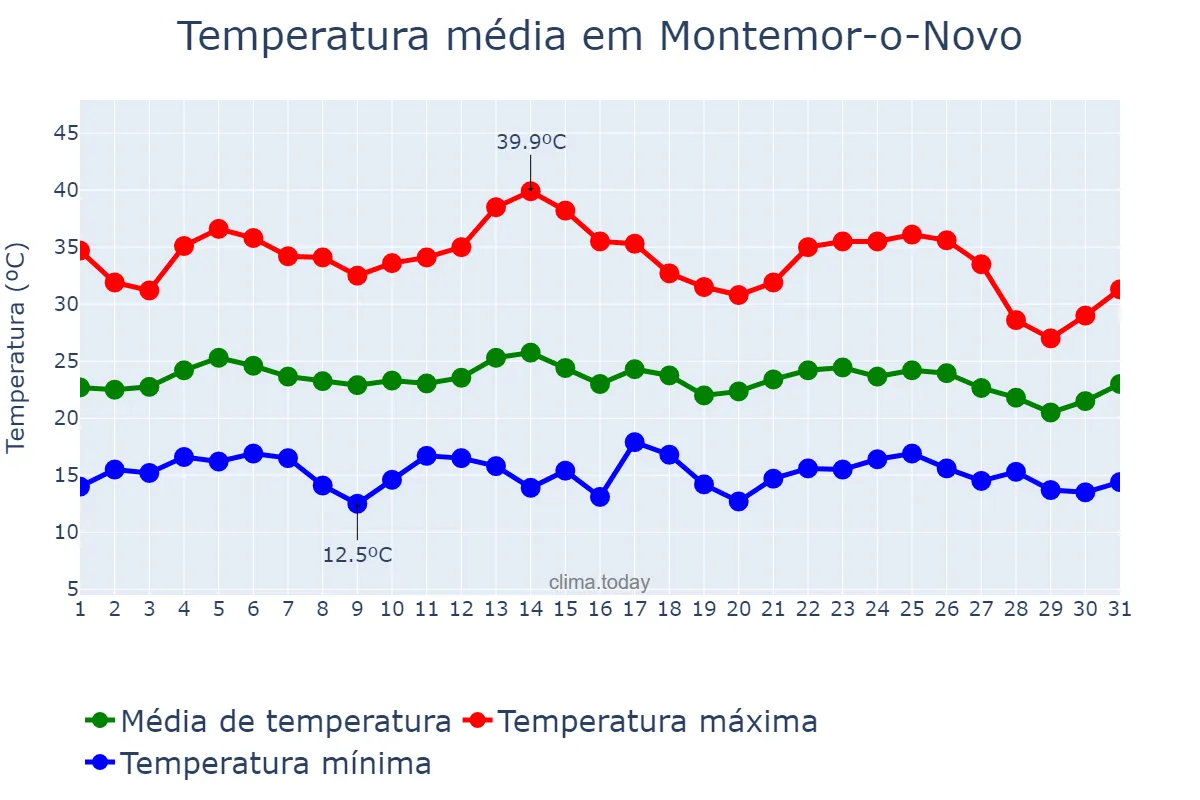 Temperatura em agosto em Montemor-o-Novo, Évora, PT