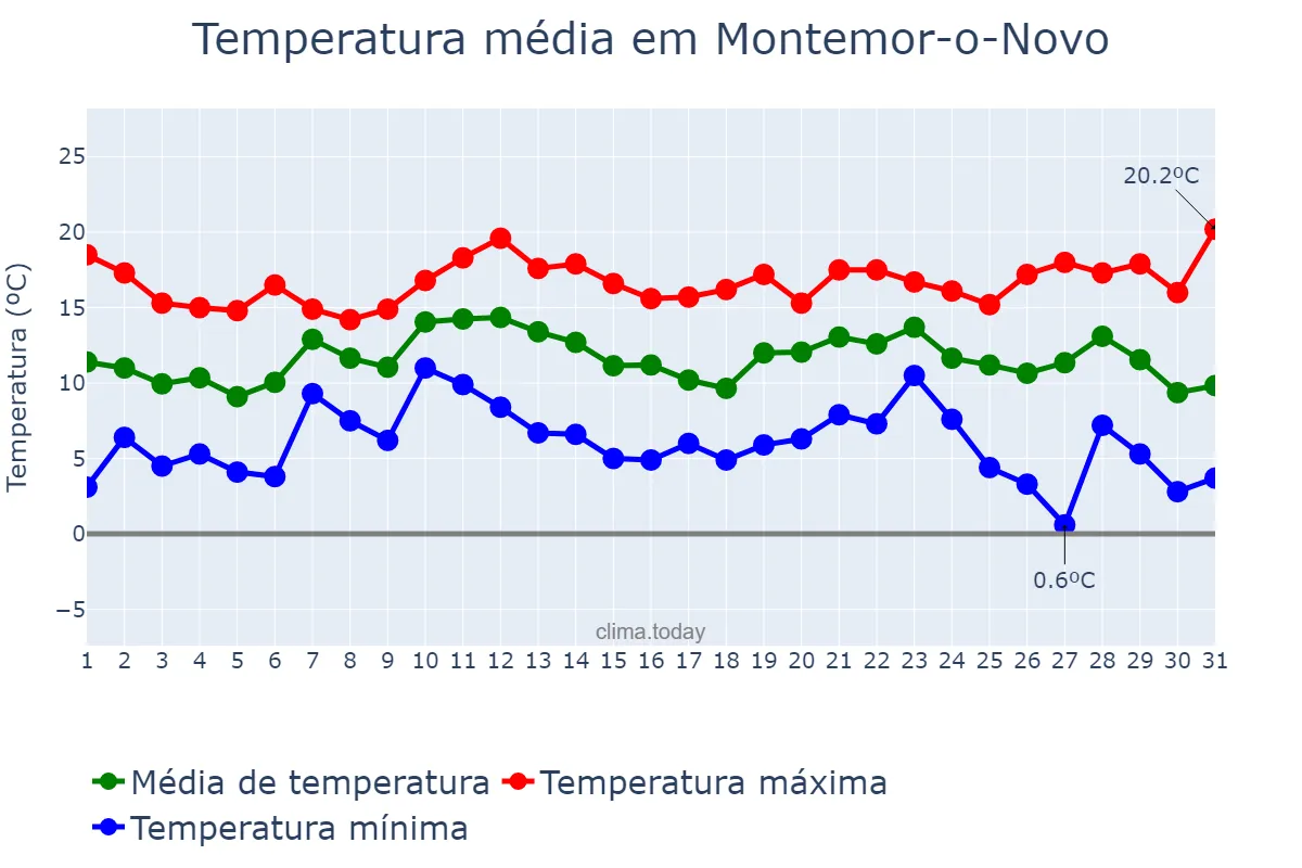 Temperatura em dezembro em Montemor-o-Novo, Évora, PT