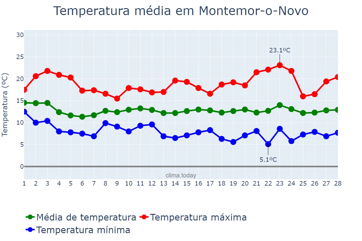 Temperatura em fevereiro em Montemor-o-Novo, Évora, PT