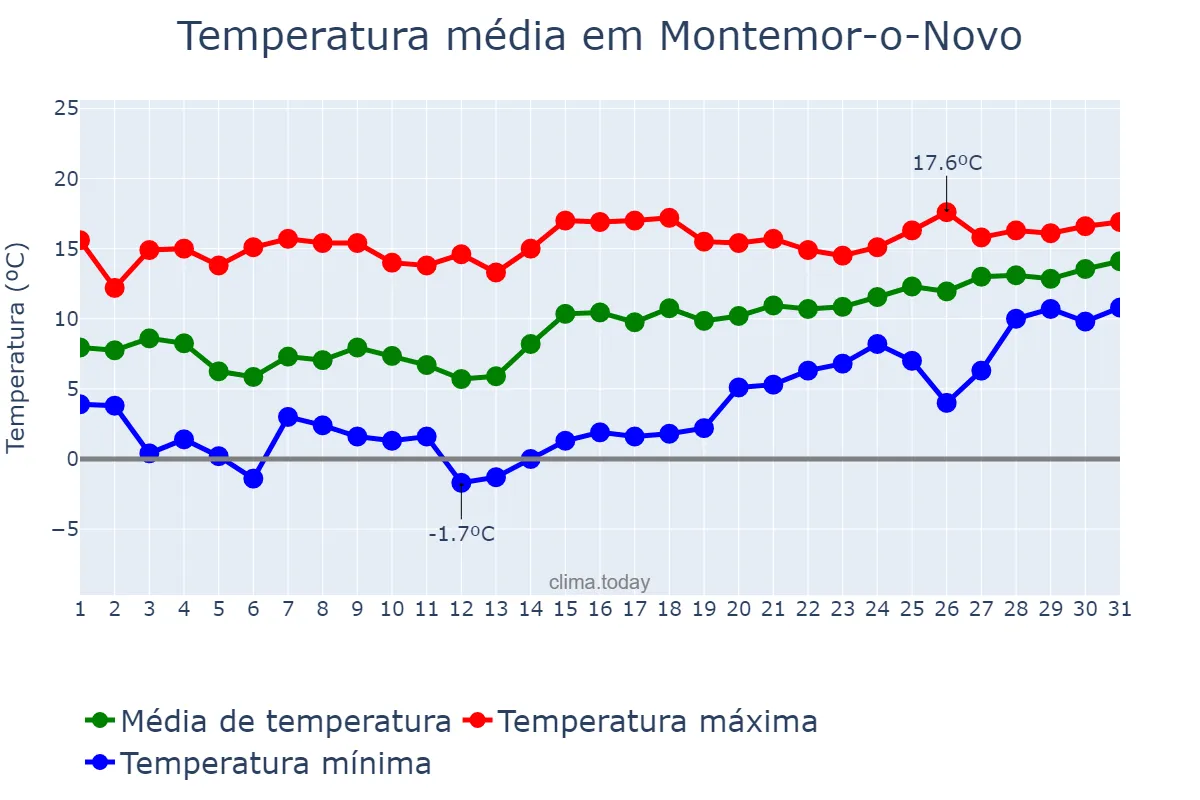 Temperatura em janeiro em Montemor-o-Novo, Évora, PT