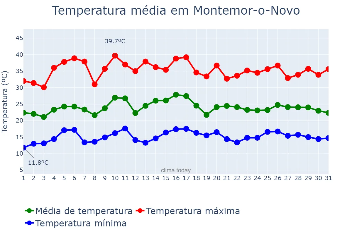 Temperatura em julho em Montemor-o-Novo, Évora, PT