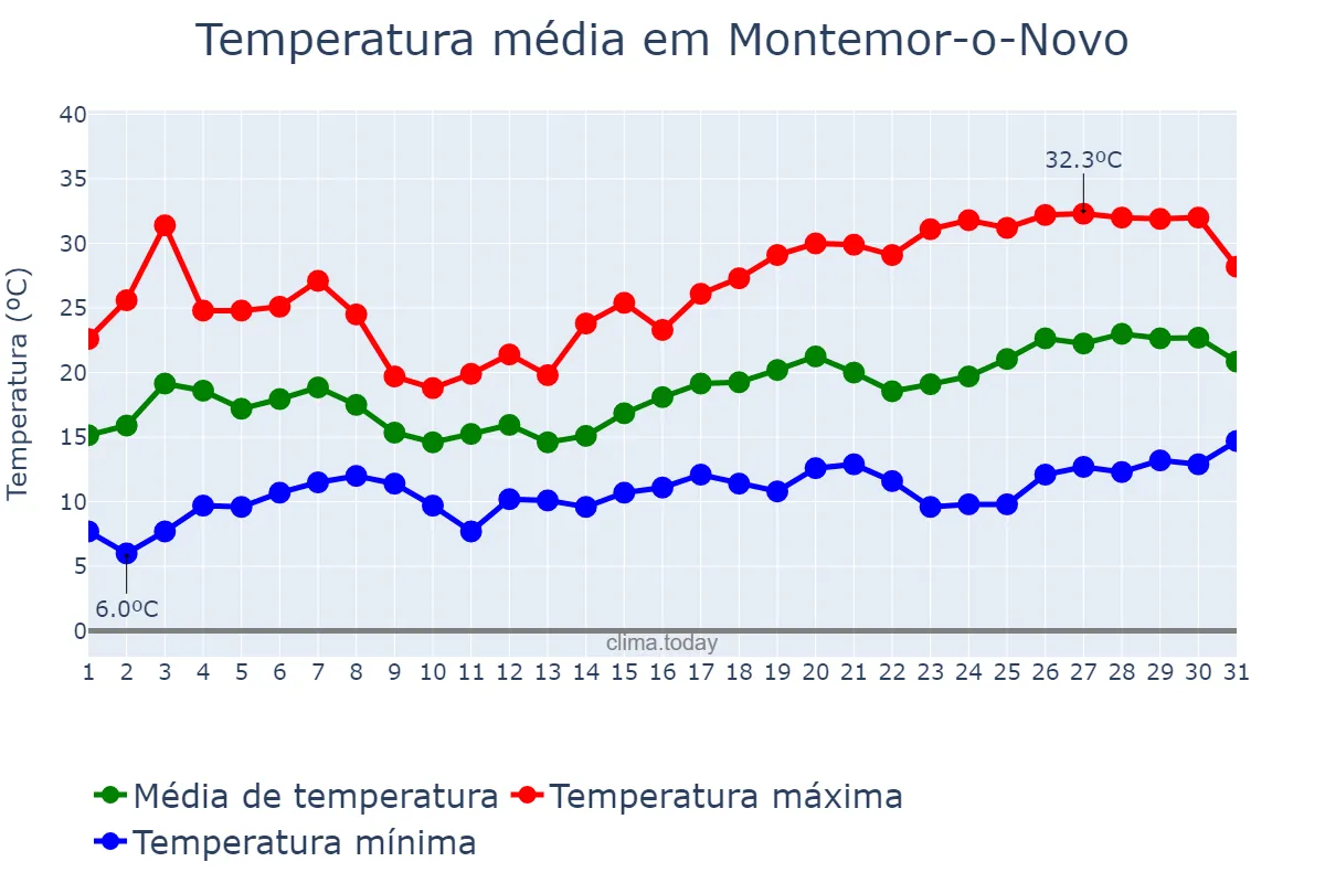 Temperatura em maio em Montemor-o-Novo, Évora, PT