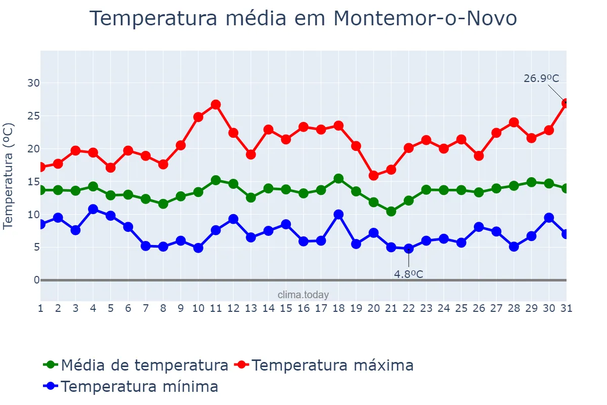 Temperatura em marco em Montemor-o-Novo, Évora, PT