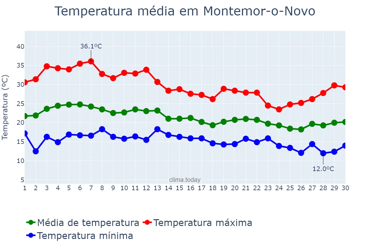 Temperatura em setembro em Montemor-o-Novo, Évora, PT