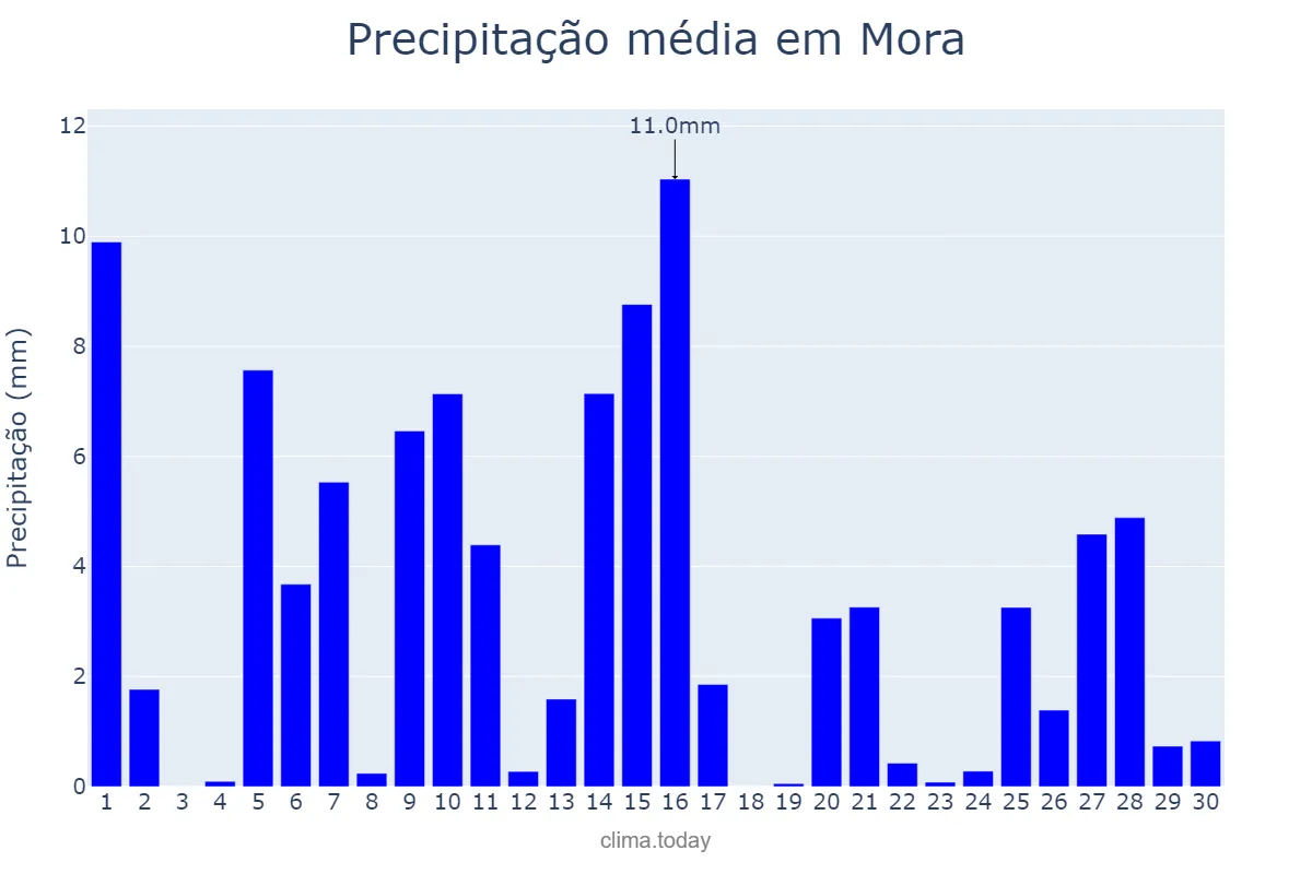 Precipitação em abril em Mora, Évora, PT