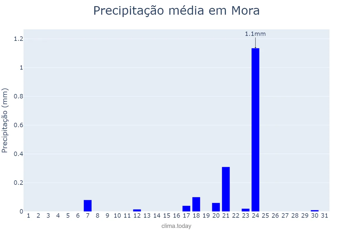 Precipitação em agosto em Mora, Évora, PT