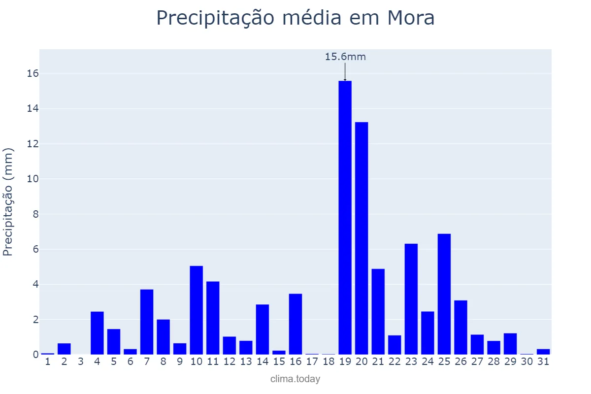 Precipitação em dezembro em Mora, Évora, PT