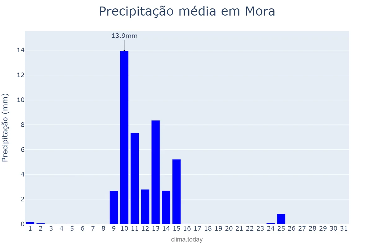 Precipitação em maio em Mora, Évora, PT