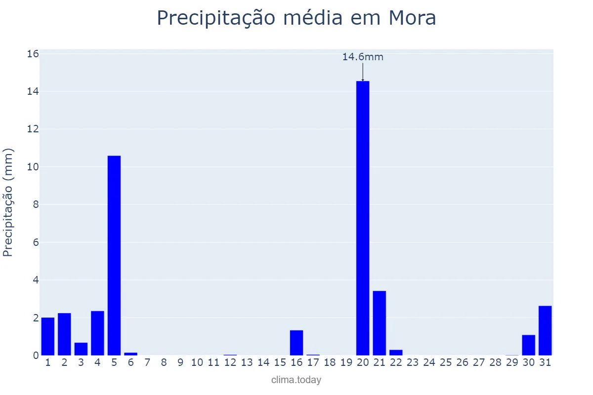 Precipitação em marco em Mora, Évora, PT