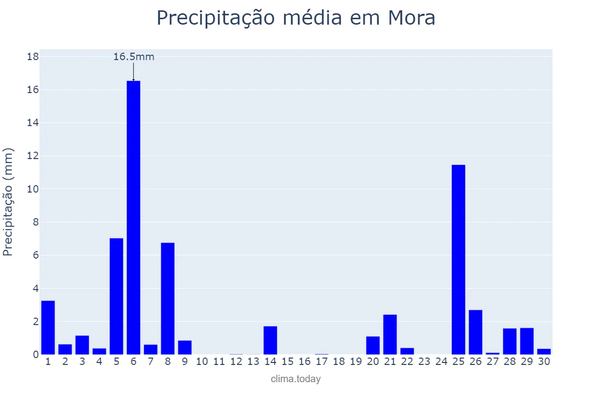 Precipitação em novembro em Mora, Évora, PT