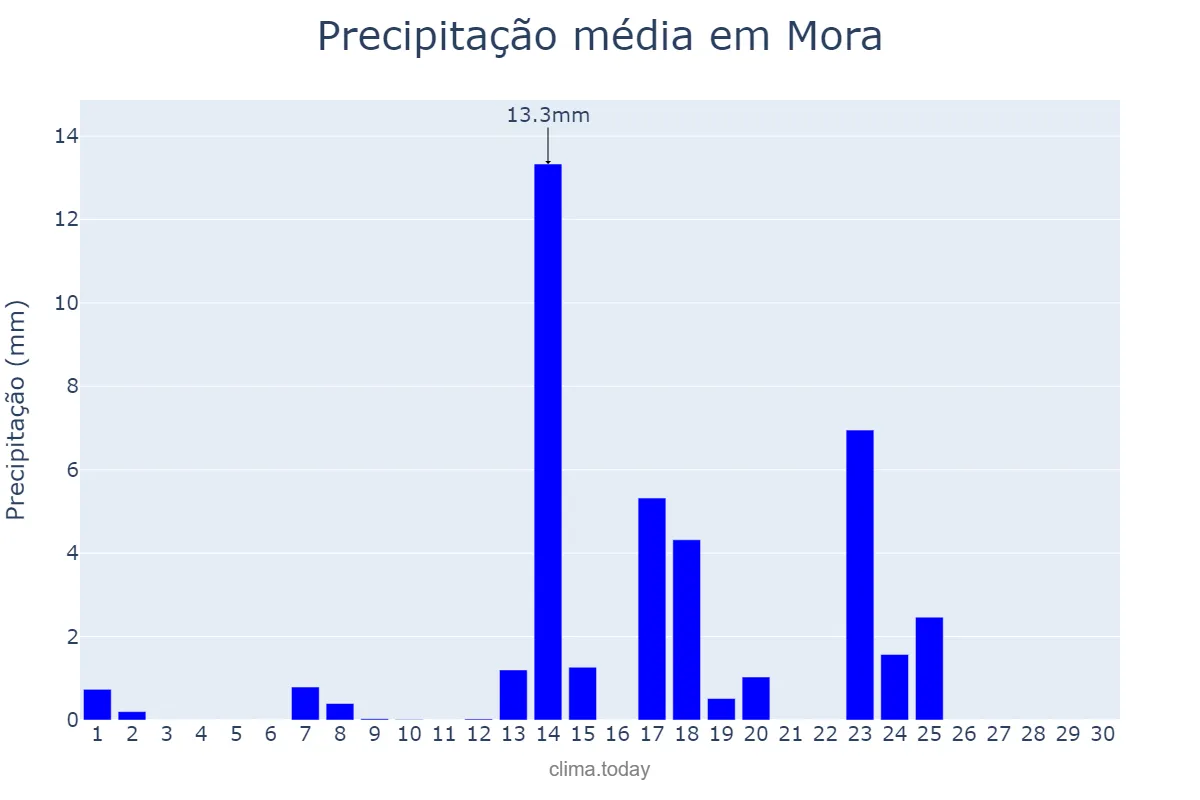 Precipitação em setembro em Mora, Évora, PT