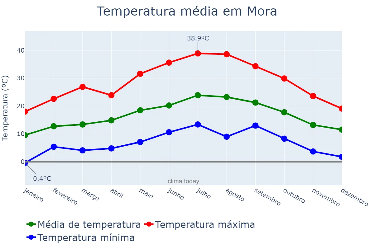 Temperatura anual em Mora, Évora, PT