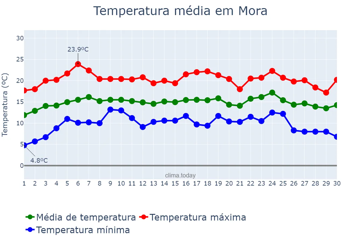 Temperatura em abril em Mora, Évora, PT