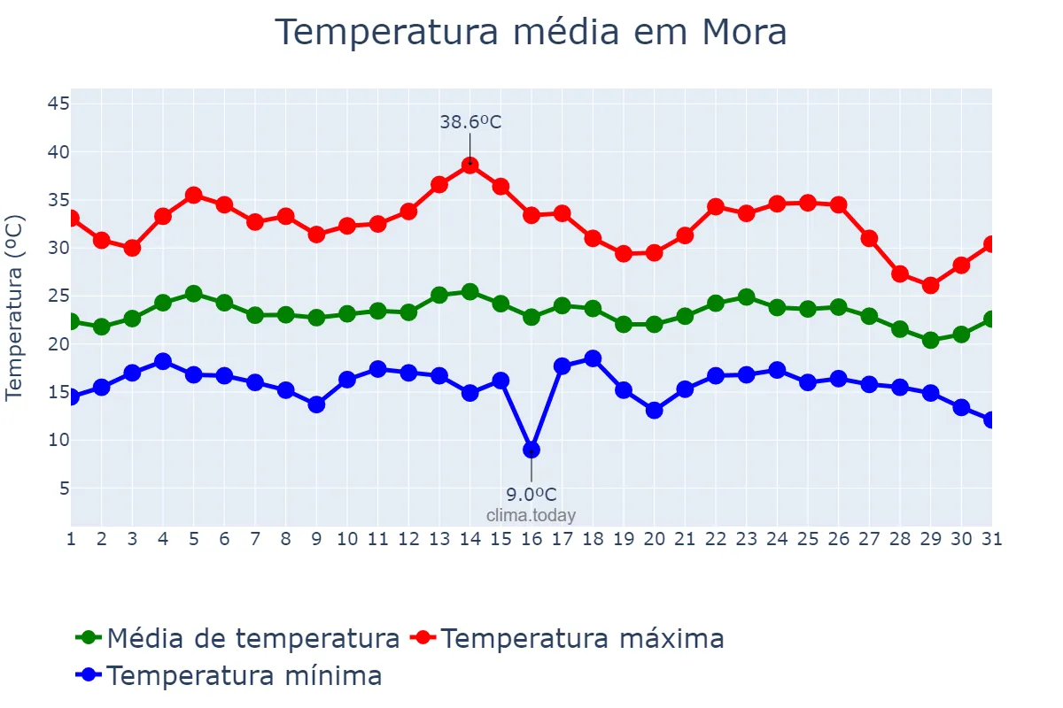 Temperatura em agosto em Mora, Évora, PT