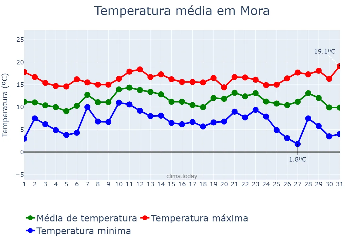 Temperatura em dezembro em Mora, Évora, PT