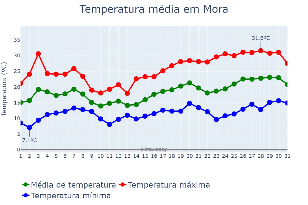 Temperatura em maio em Mora, Évora, PT