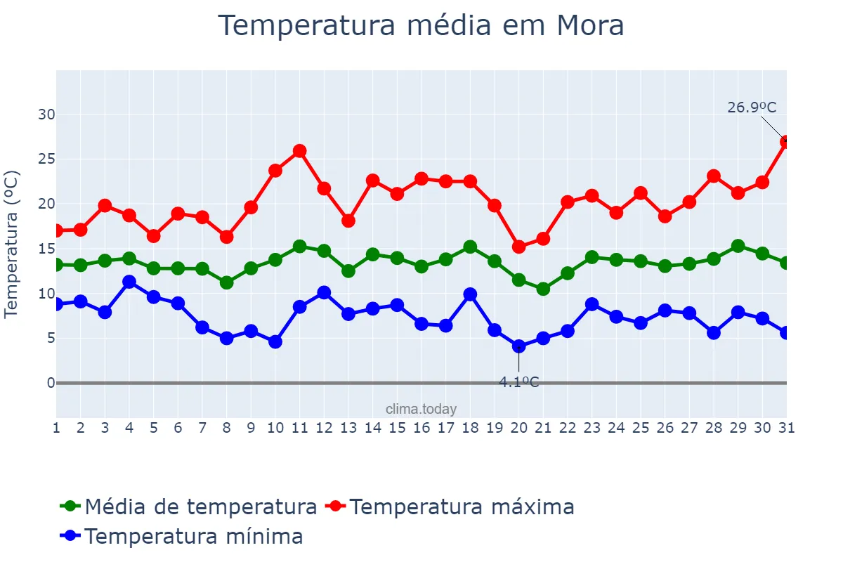 Temperatura em marco em Mora, Évora, PT