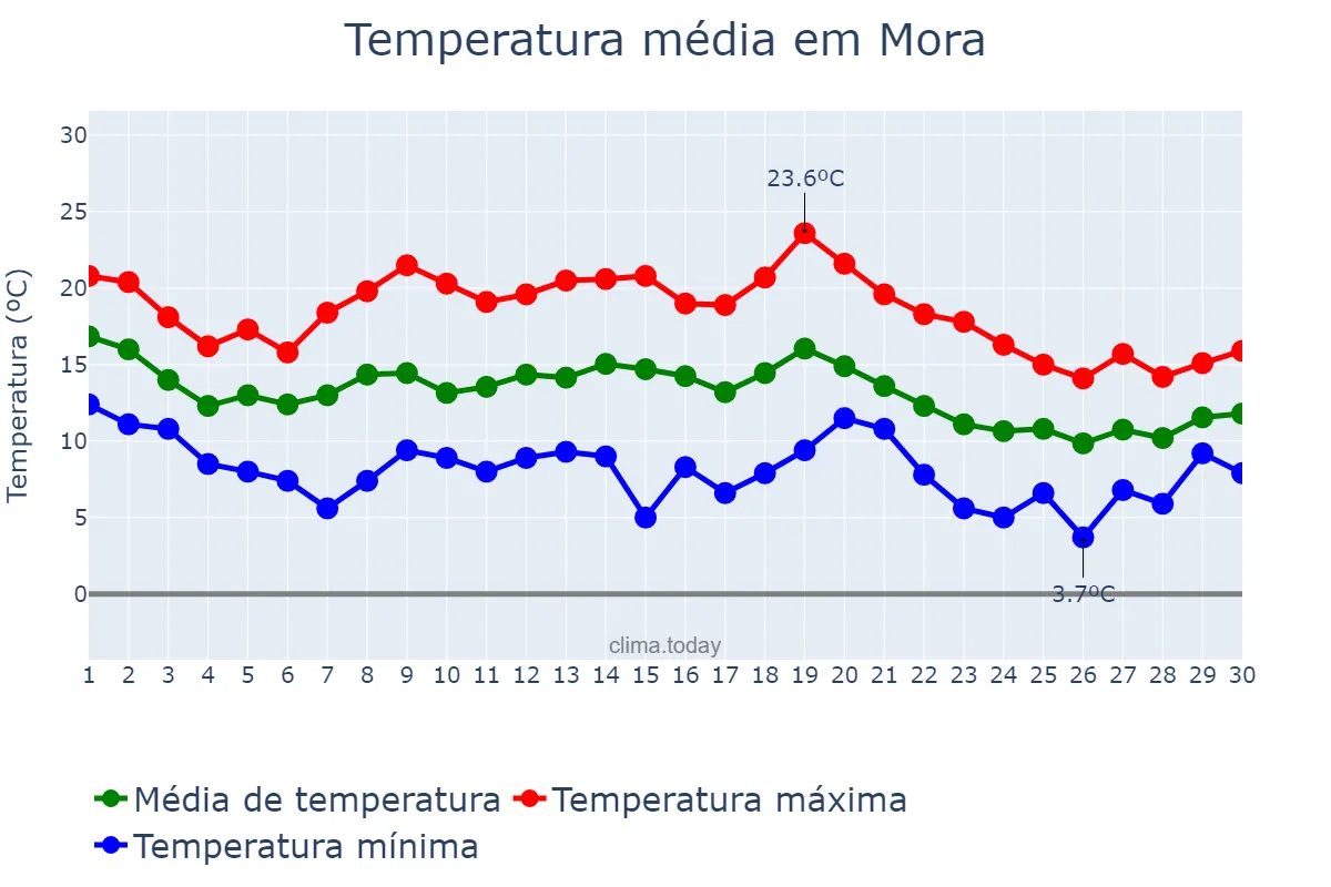 Temperatura em novembro em Mora, Évora, PT