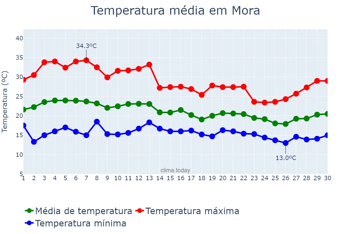 Temperatura em setembro em Mora, Évora, PT