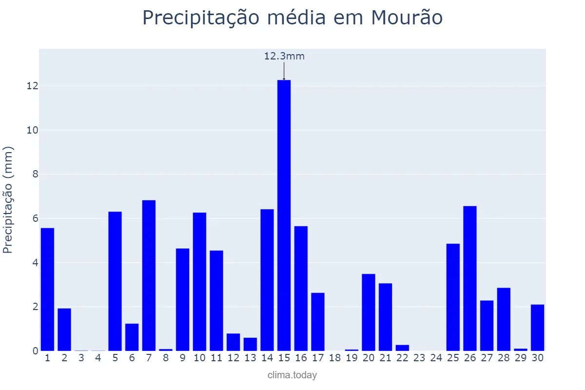 Precipitação em abril em Mourão, Évora, PT