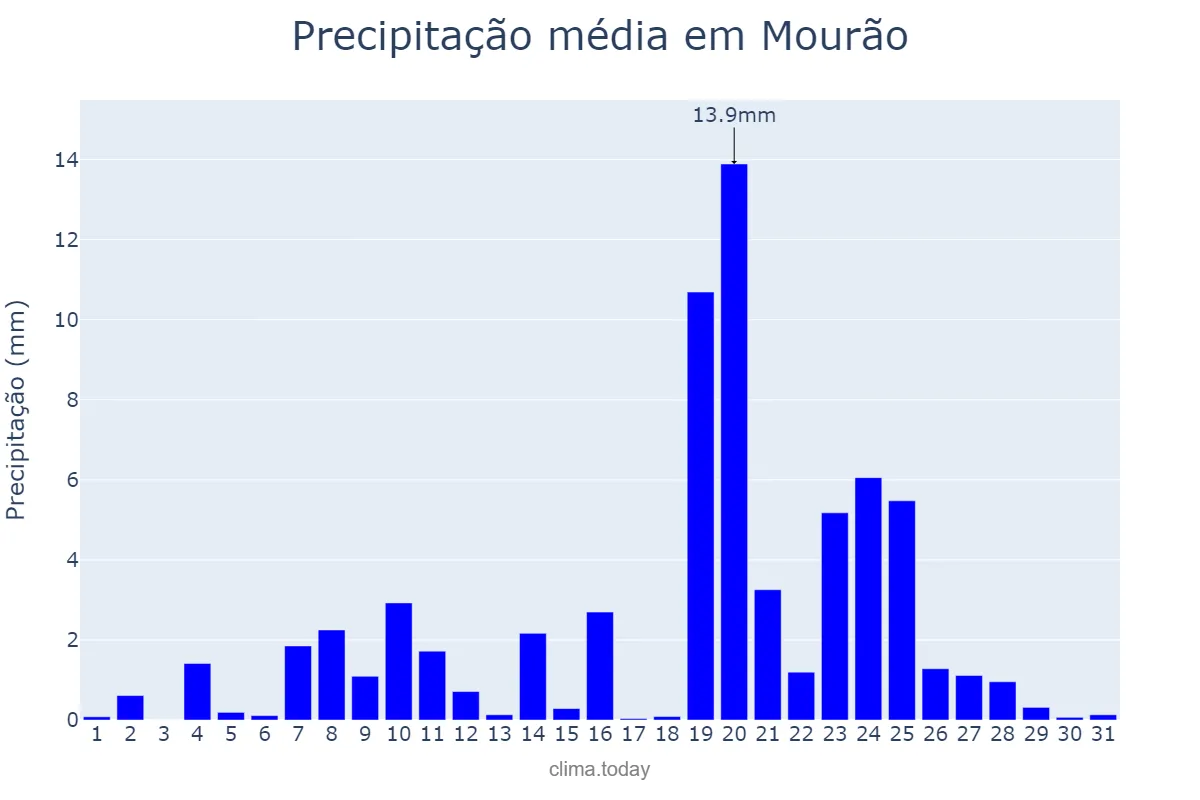 Precipitação em dezembro em Mourão, Évora, PT