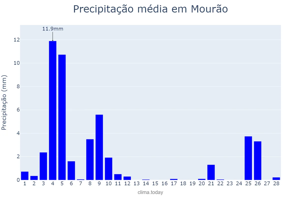 Precipitação em fevereiro em Mourão, Évora, PT