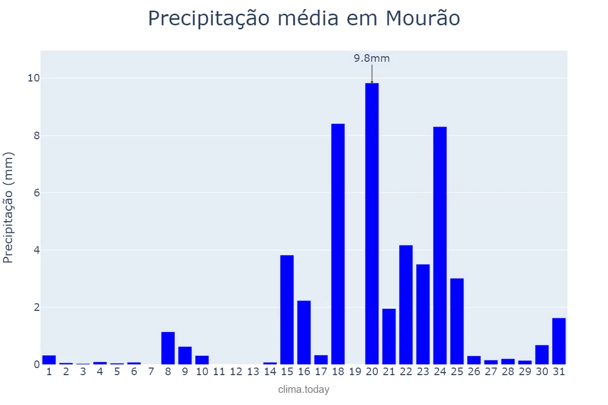 Precipitação em janeiro em Mourão, Évora, PT