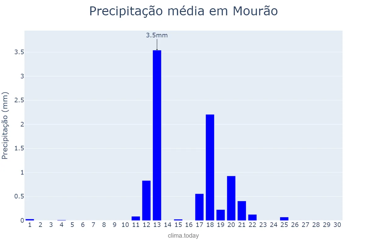 Precipitação em junho em Mourão, Évora, PT