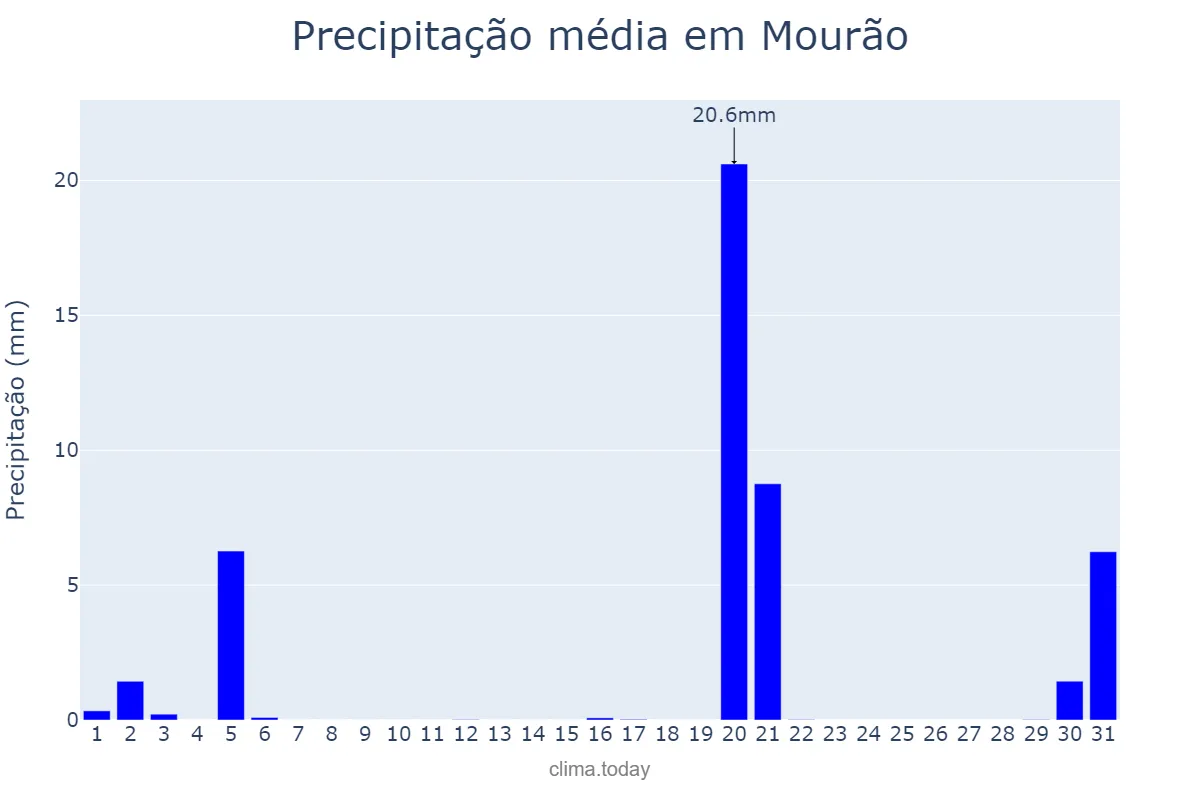 Precipitação em marco em Mourão, Évora, PT