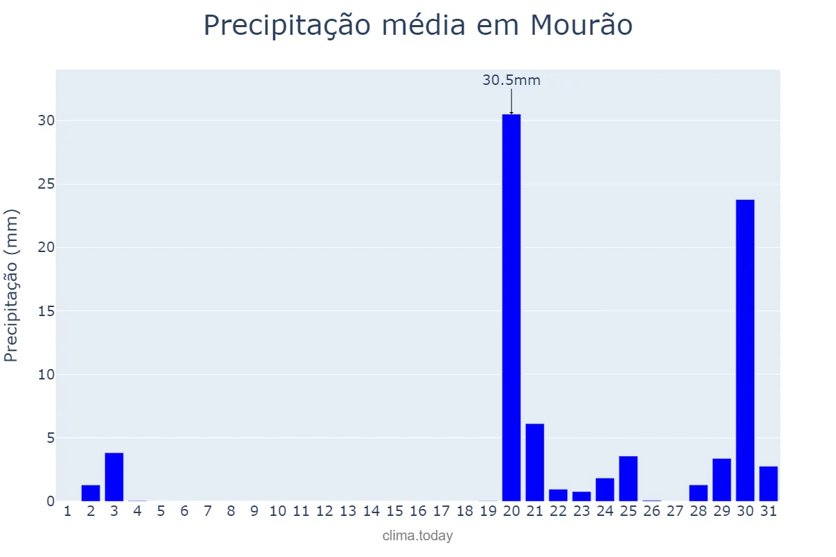 Precipitação em outubro em Mourão, Évora, PT