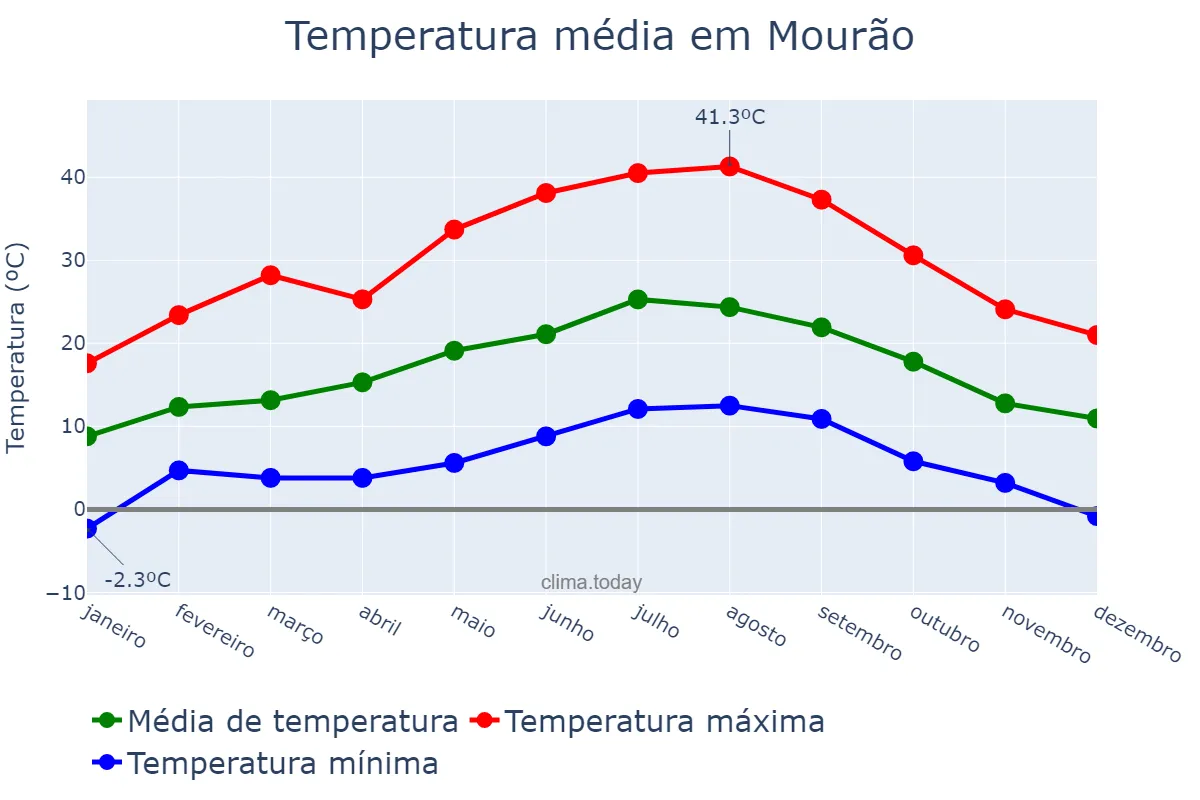 Temperatura anual em Mourão, Évora, PT
