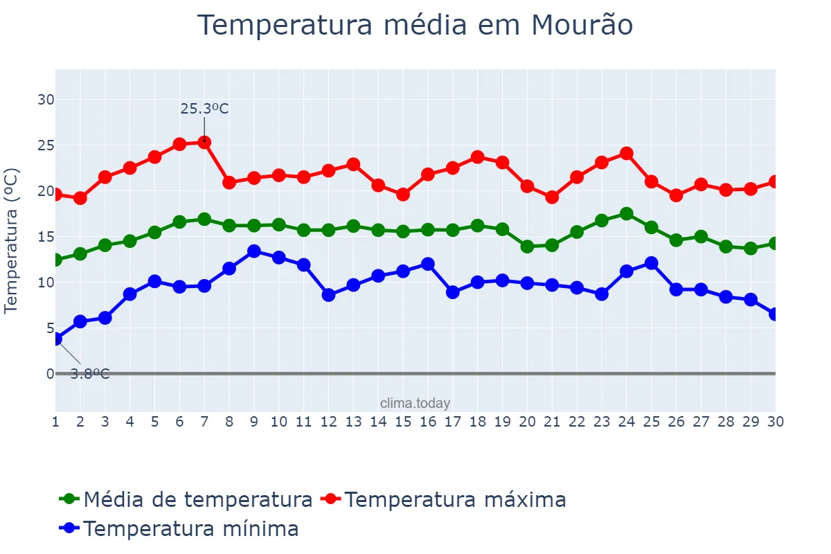 Temperatura em abril em Mourão, Évora, PT