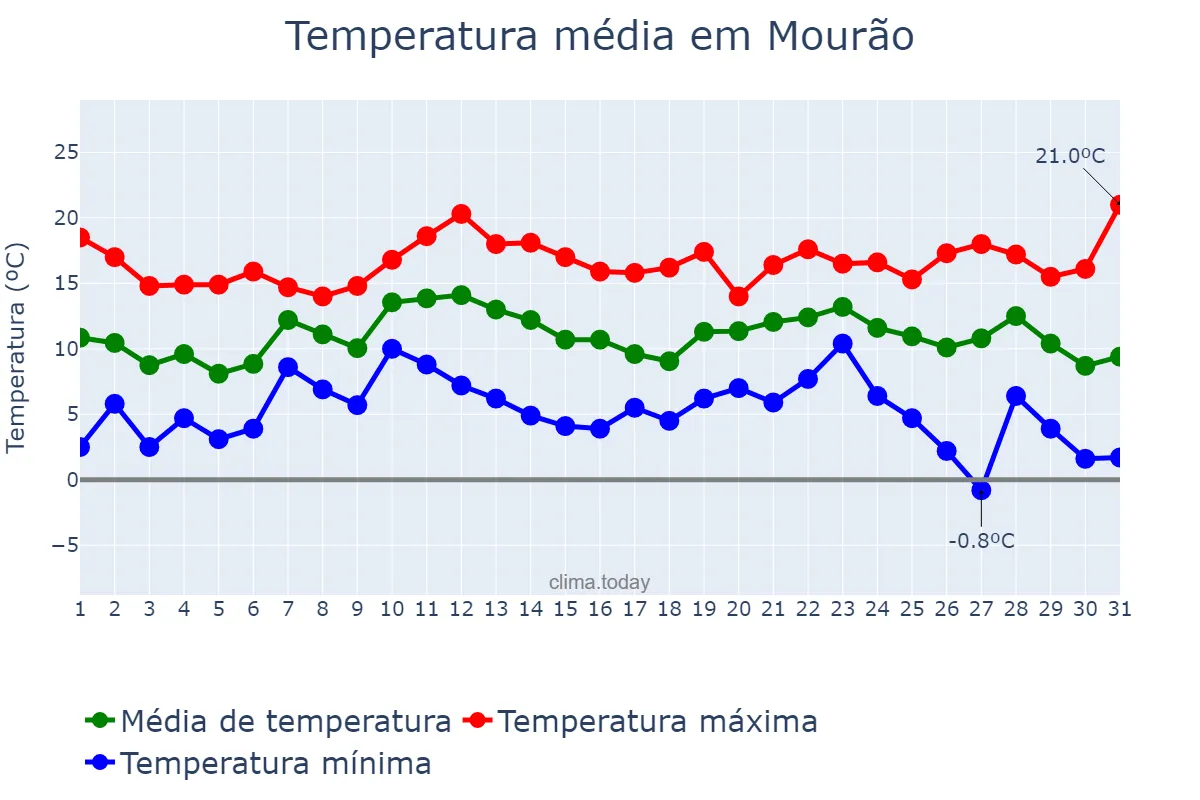 Temperatura em dezembro em Mourão, Évora, PT