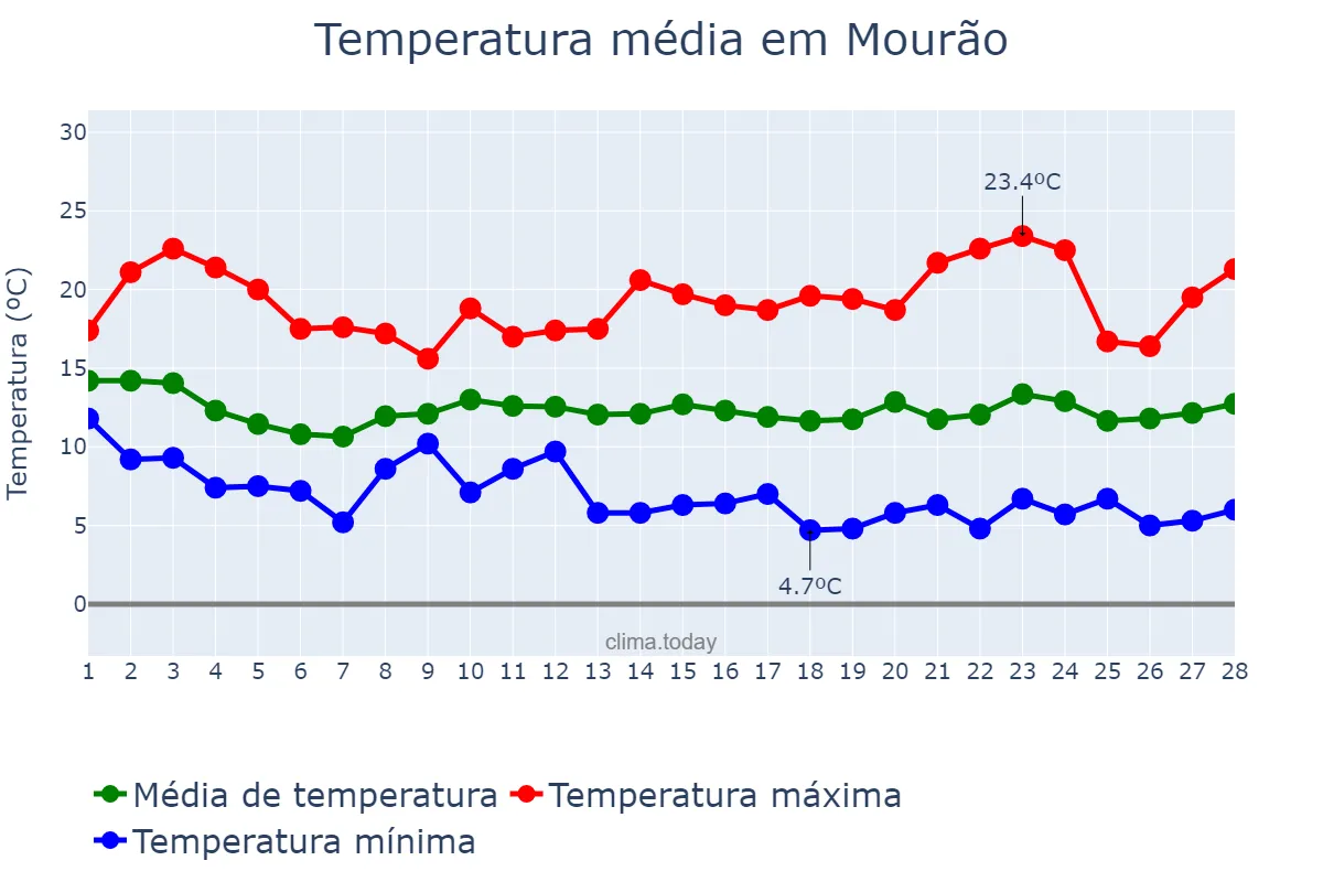 Temperatura em fevereiro em Mourão, Évora, PT