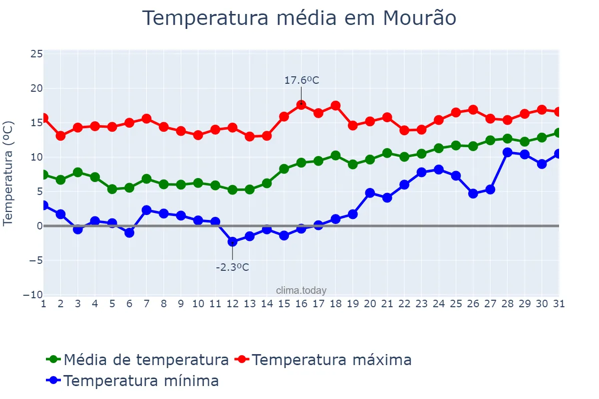 Temperatura em janeiro em Mourão, Évora, PT