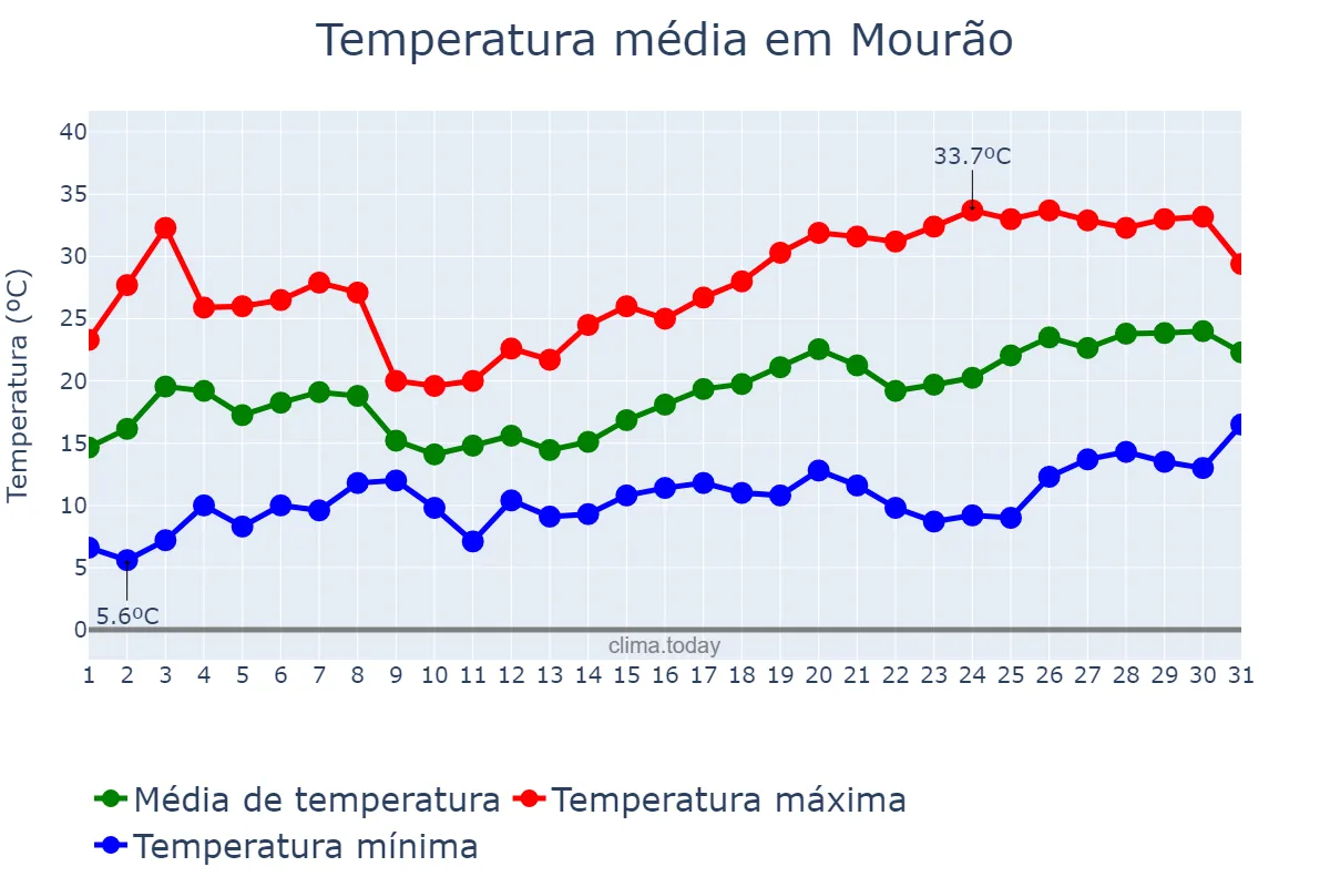 Temperatura em maio em Mourão, Évora, PT