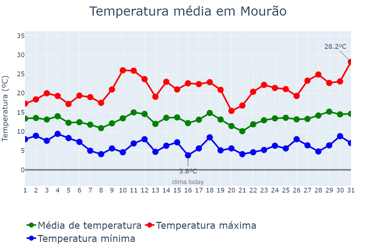 Temperatura em marco em Mourão, Évora, PT